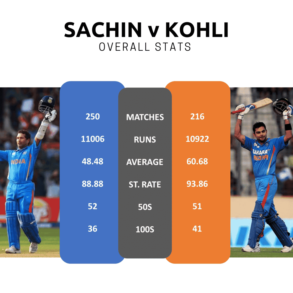 overall career stats of sachin and virat kohli