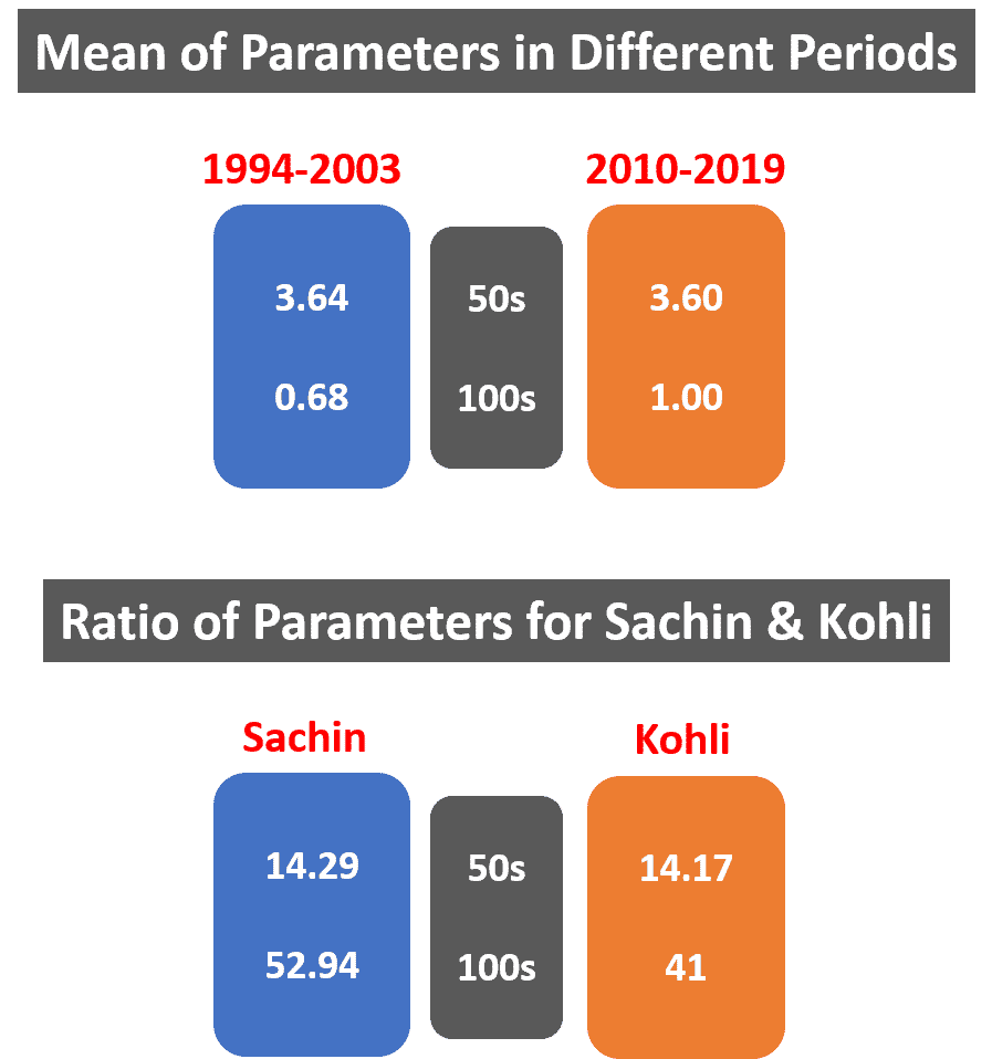 50s and 100s ratio for Kohli and Sachin