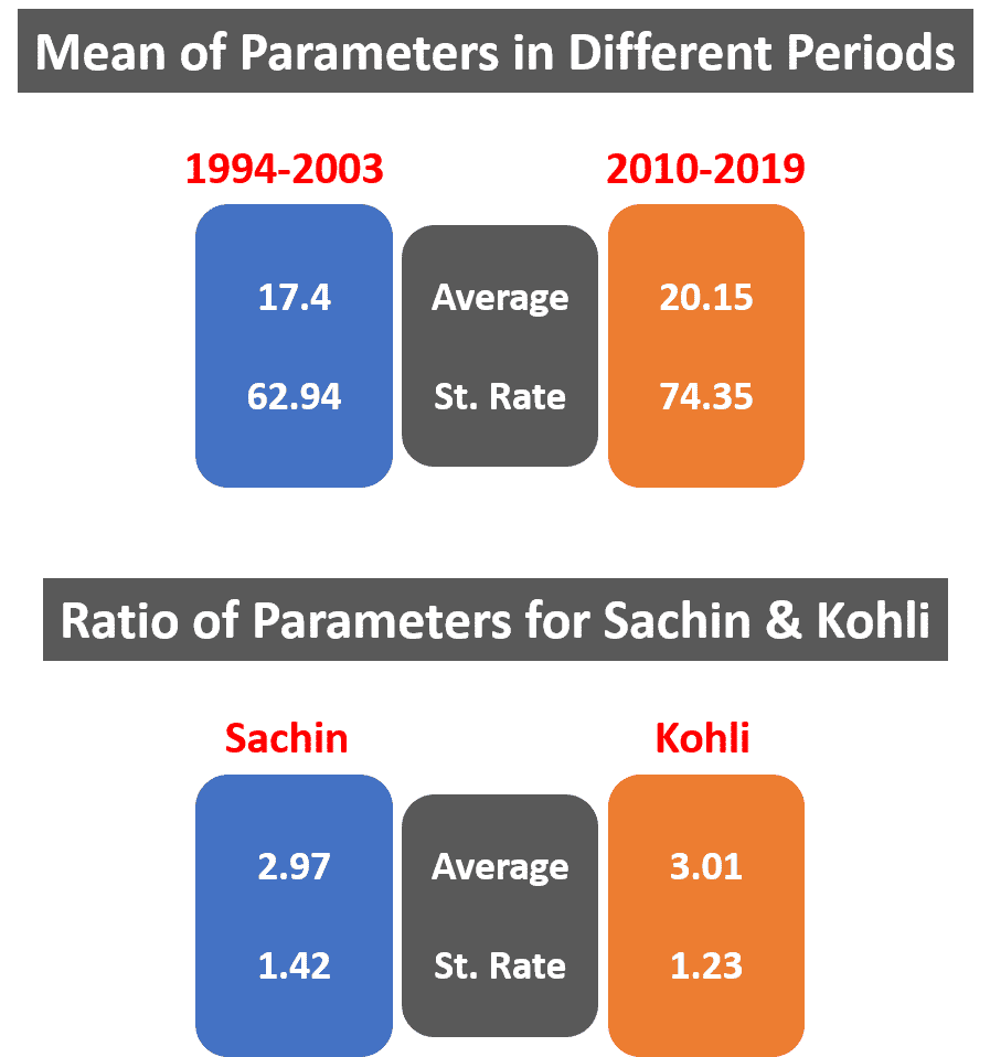 average and strike rate ratios for kohli and sachin