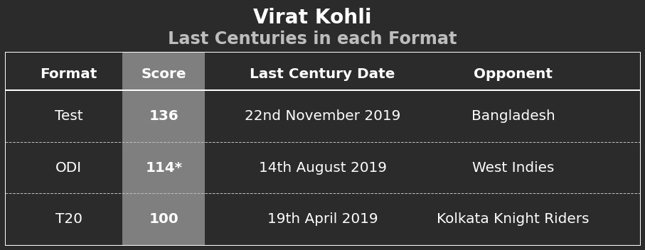 Virat Kohli's last century