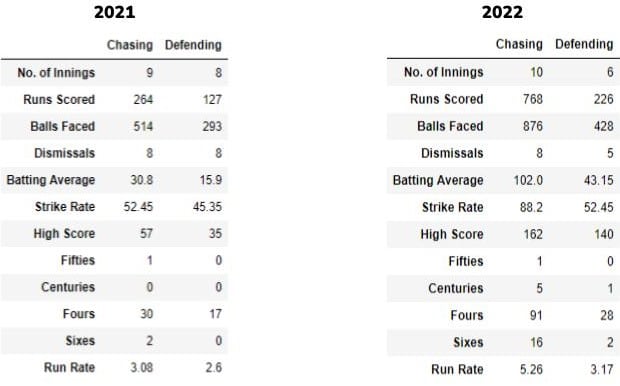 Chasing vs Defending stats of Jonny Bairstow in the years 2021 and 2022