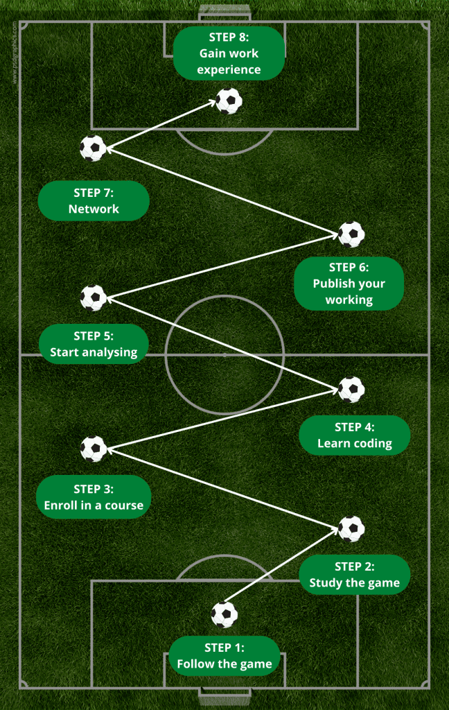 steps to become a football analyst