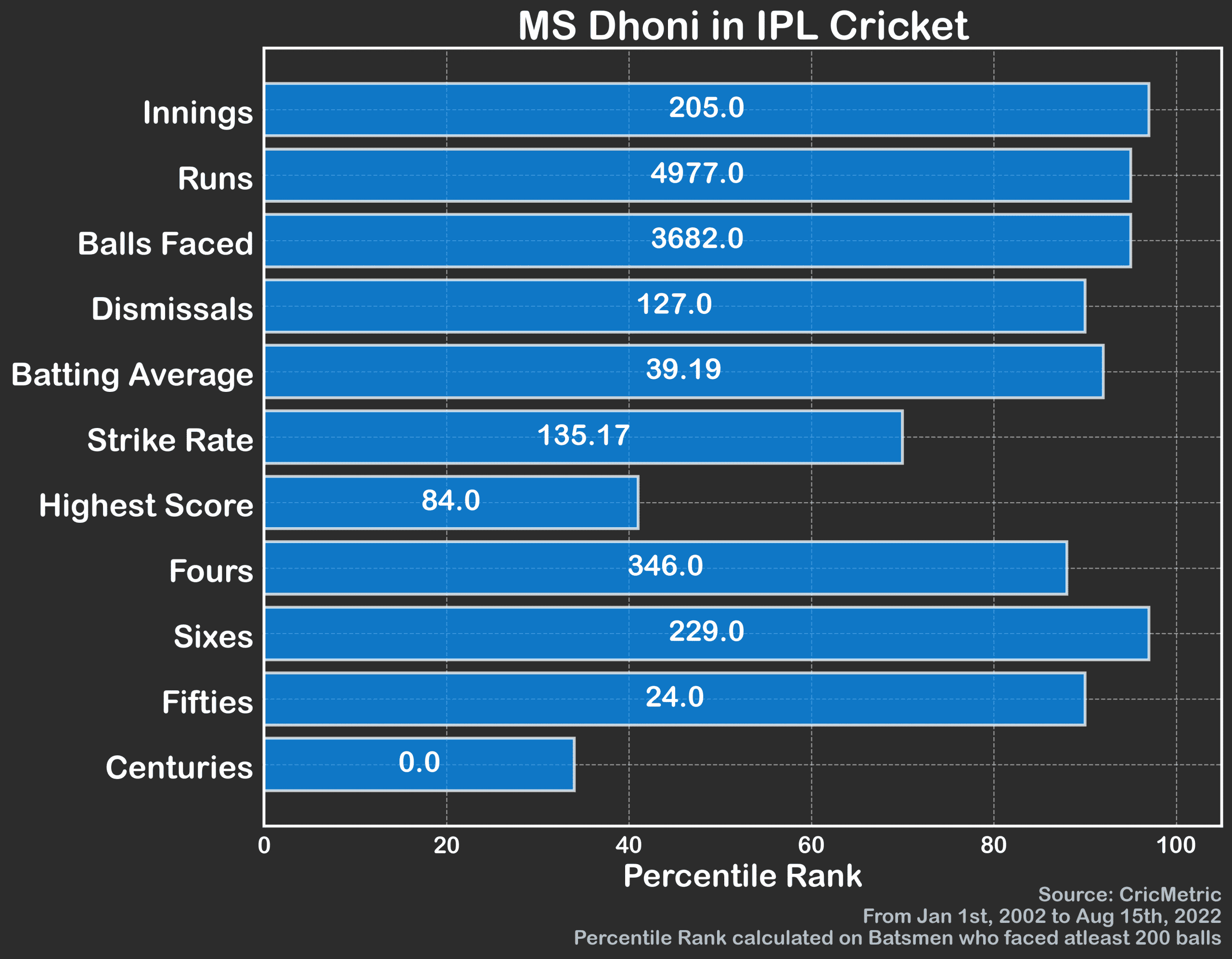 MS Dhoni stats in IPL