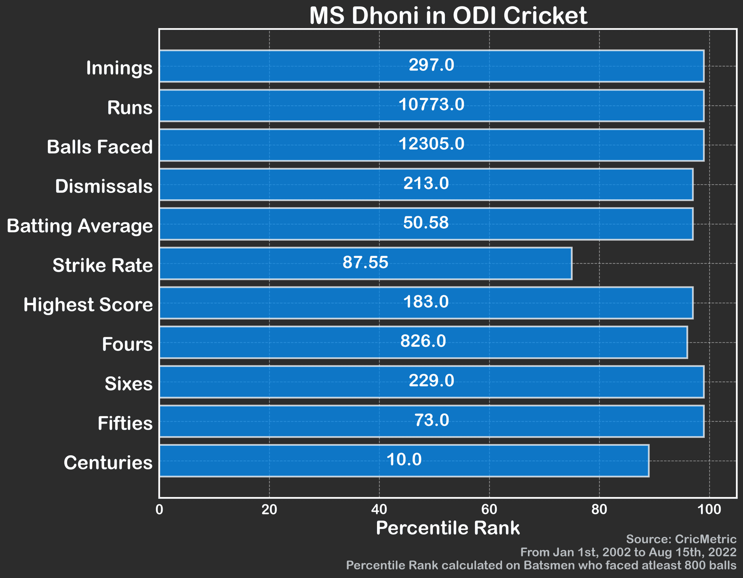 MS Dhoni stats in ODIs