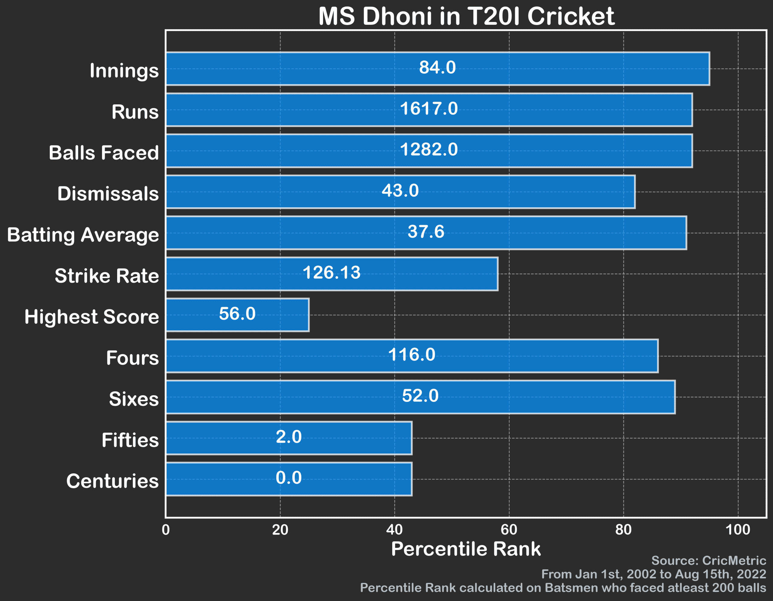MS Dhoni stats in T20Is