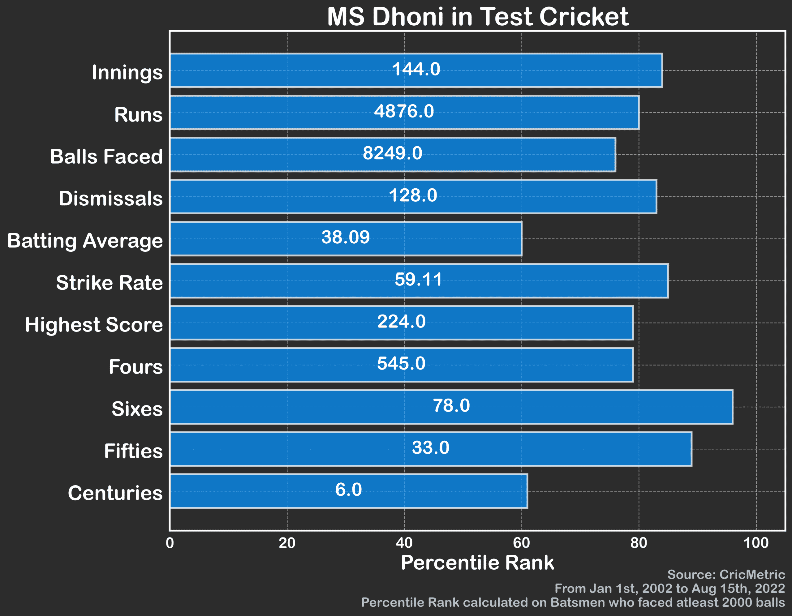 MS Dhoni stats in tests