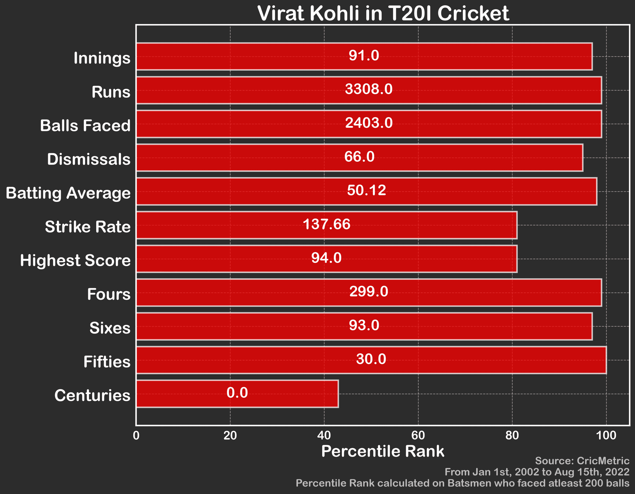 Virat Kohli stats in T20Is