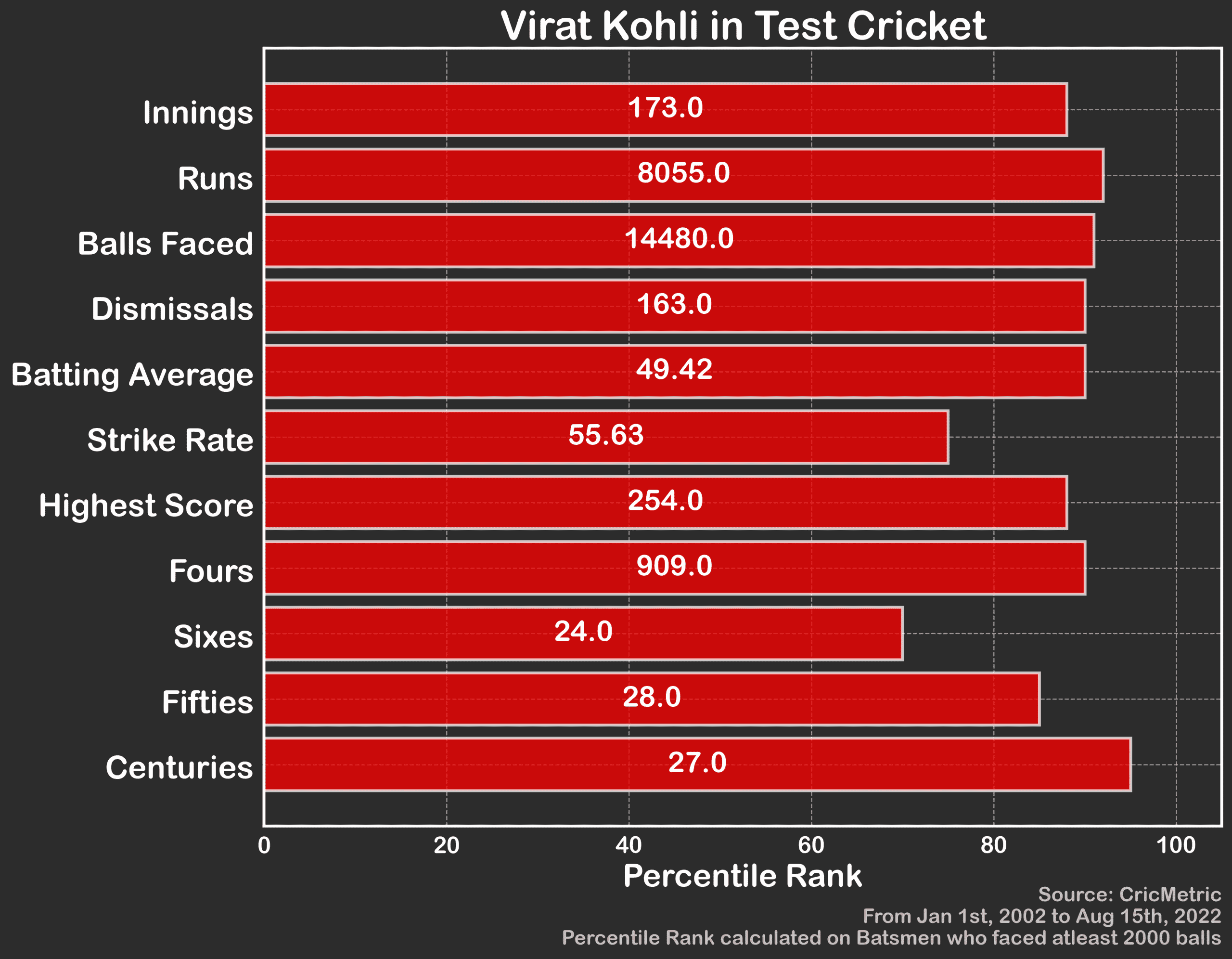 Virat Kohli stats in tests